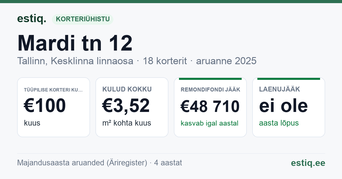 Tallinn, Mardi tn 12 korteriühistu: põhinäitajad 2025 — tüüpiline korter €100 kuus