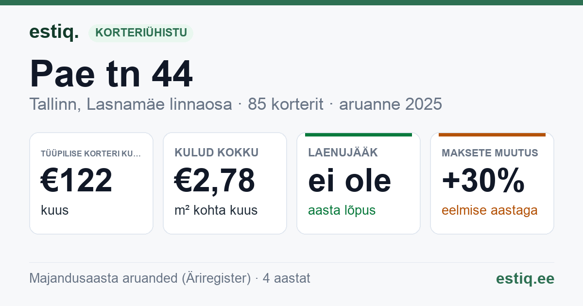 Tallinn, Pae tn 44 korteriühistu: põhinäitajad 2025 — tüüpiline korter €122 kuus