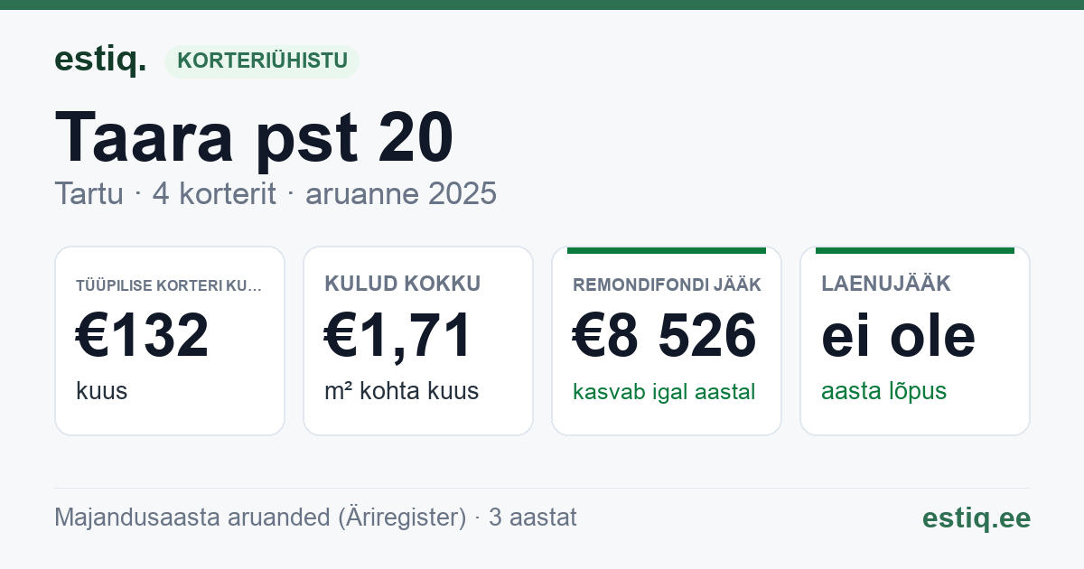 Tartu linn, Taara pst 20 korteriühistu: põhinäitajad 2025 — tüüpiline korter €132 kuus