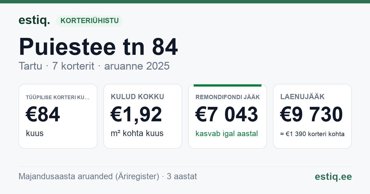 Tartu linn, Puiestee tn 84 korteriühistu: põhinäitajad 2025 — tüüpiline korter €84 kuus