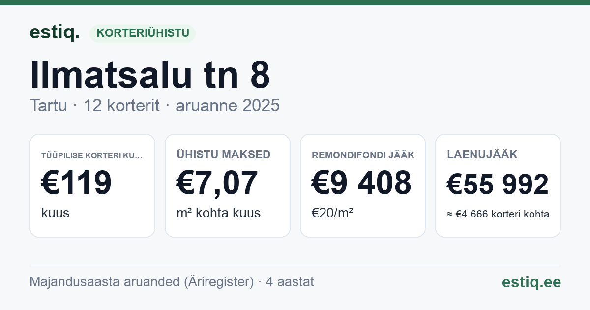 Tartu linn, Ilmatsalu tn 8 korteriühistu: põhinäitajad 2025 — tüüpiline korter €119 kuus