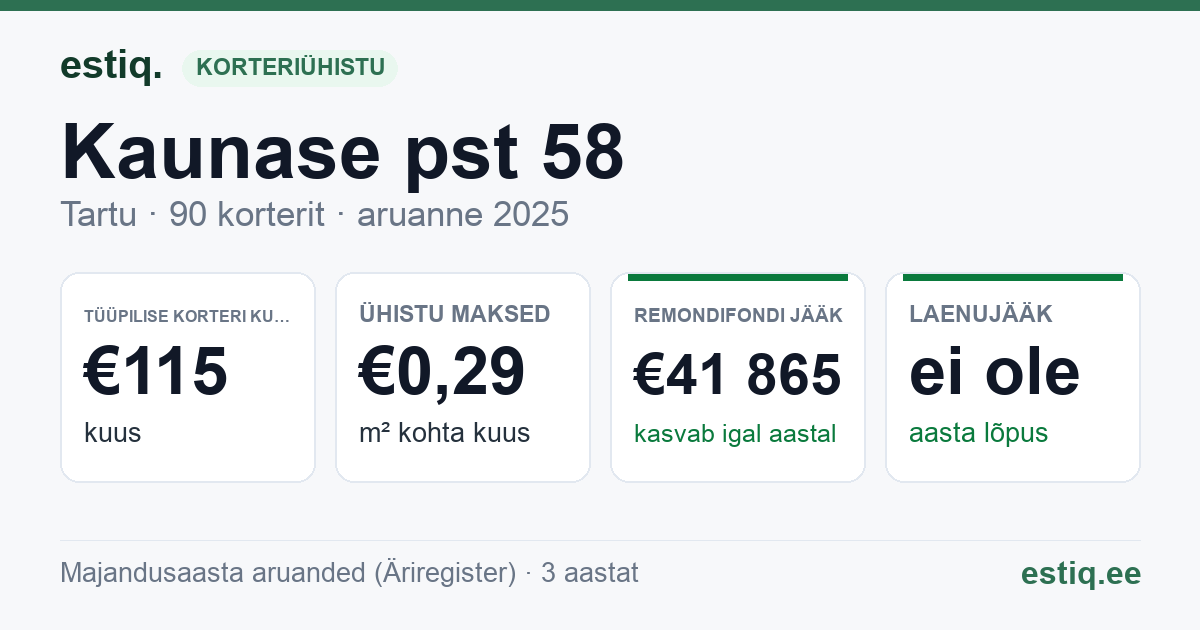 Tartu linn, Kaunase pst 58 korteriühistu: põhinäitajad 2025 — tüüpiline korter €115 kuus