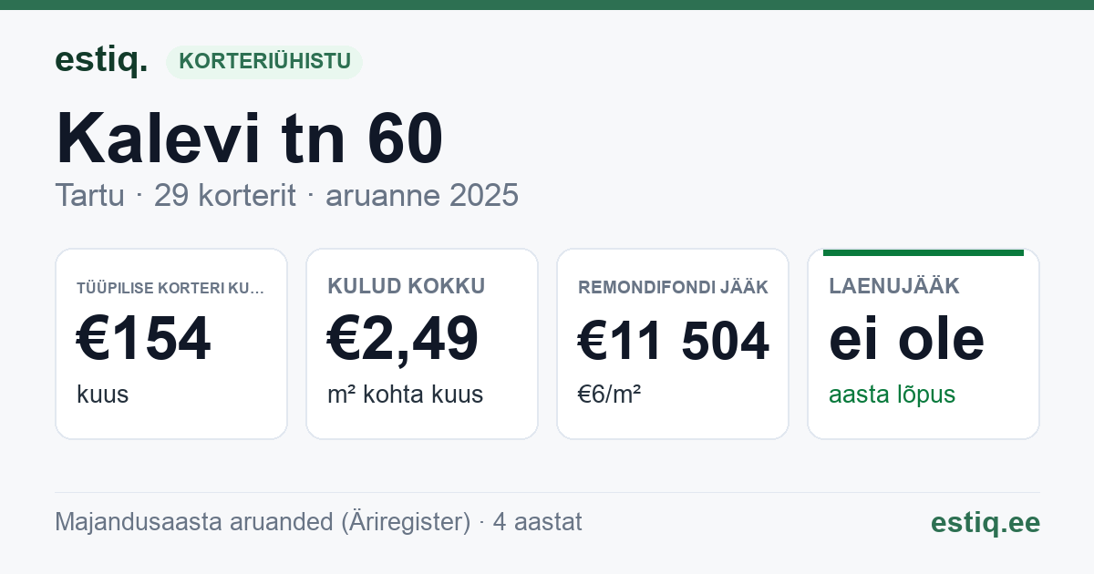 Tartu linn, Kalevi tn 60 korteriühistu: põhinäitajad 2025 — tüüpiline korter €154 kuus