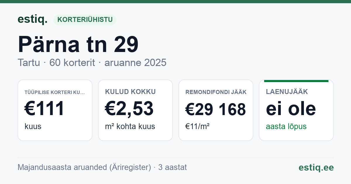 Tartu linn, Pärna tn 29 korteriühistu: põhinäitajad 2025 — tüüpiline korter €111 kuus