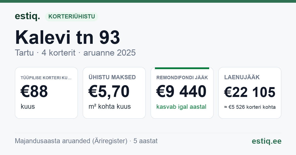 Tartu linn, Kalevi tn 93 korteriühistu: põhinäitajad 2025 — tüüpiline korter €88 kuus