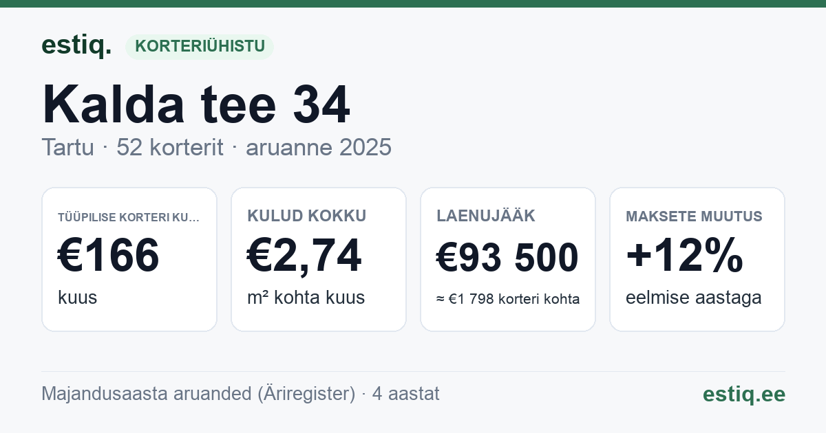 Tartu linn, Kalda tee 34 korteriühistu: põhinäitajad 2025 — tüüpiline korter €166 kuus