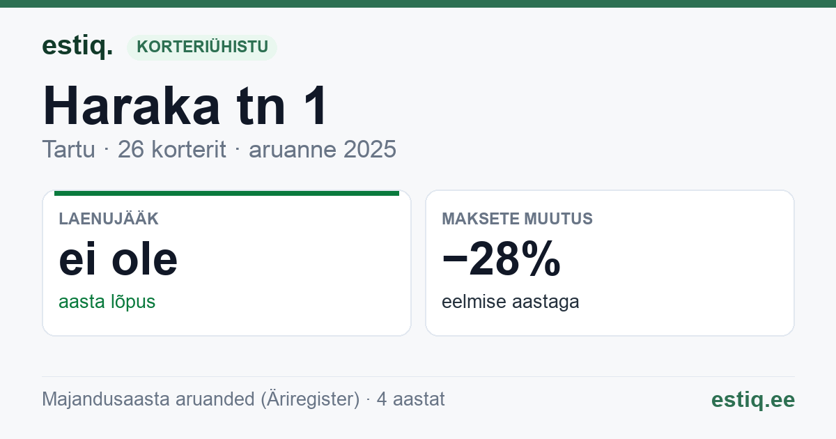 Tartu linn, Haraka tn 1 korteriühistu: põhinäitajad 2025