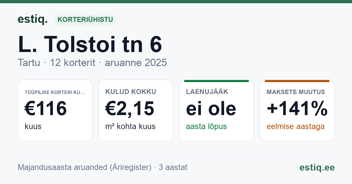 Tartu linn, L. Tolstoi tn 6 // 6a korteriühistu: põhinäitajad 2025 — tüüpiline korter €116 kuus