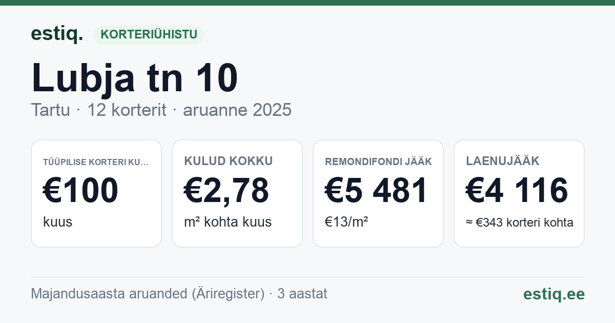 Tartu linn, Lubja tn 10 // 12 korteriühistu: põhinäitajad 2025 — tüüpiline korter €100 kuus