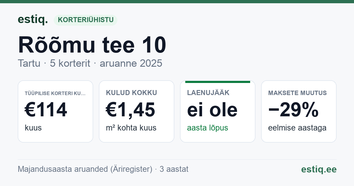 Tartu linn, Rõõmu tee 10 korteriühistu: põhinäitajad 2025 — tüüpiline korter €114 kuus