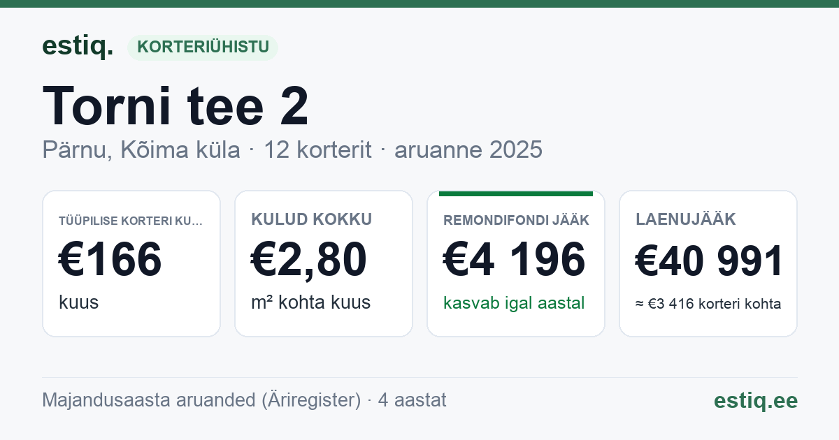 Pärnu linn, Kõima küla, Torni tee 2 korteriühistu: põhinäitajad 2025 — tüüpiline korter €166 kuus
