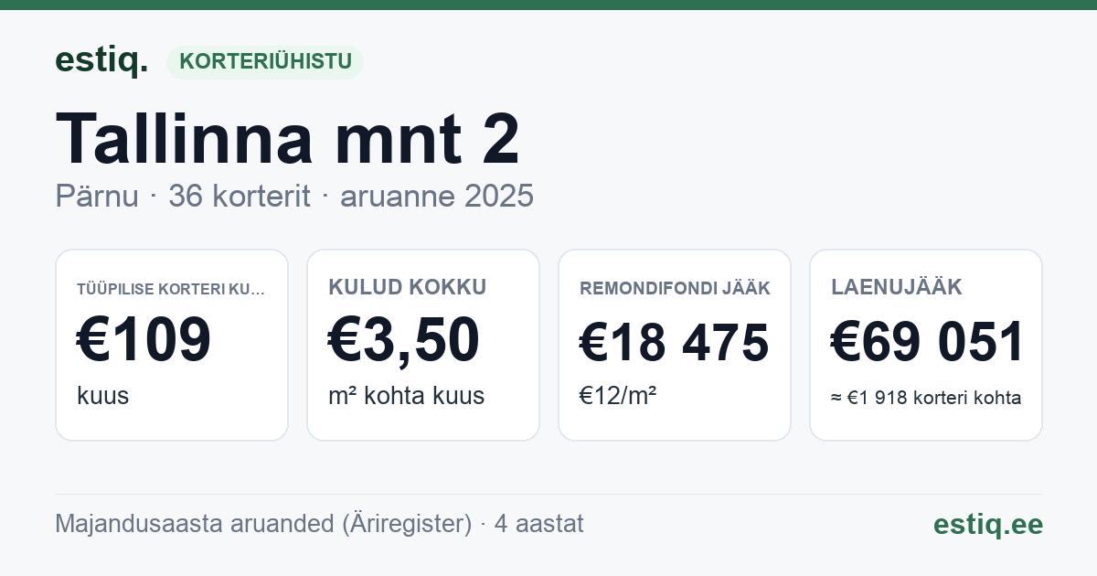 Pärnu linn, Tallinna mnt 2 korteriühistu: põhinäitajad 2025 — tüüpiline korter €109 kuus