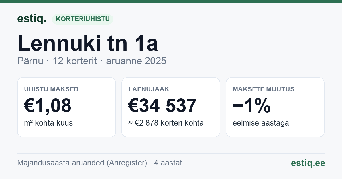 Pärnu linn, Lennuki tn 1a korteriühistu: põhinäitajad 2025