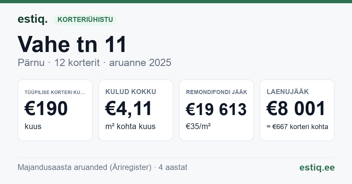 Pärnu linn, Vahe tn 11 korteriühistu: põhinäitajad 2025 — tüüpiline korter €190 kuus