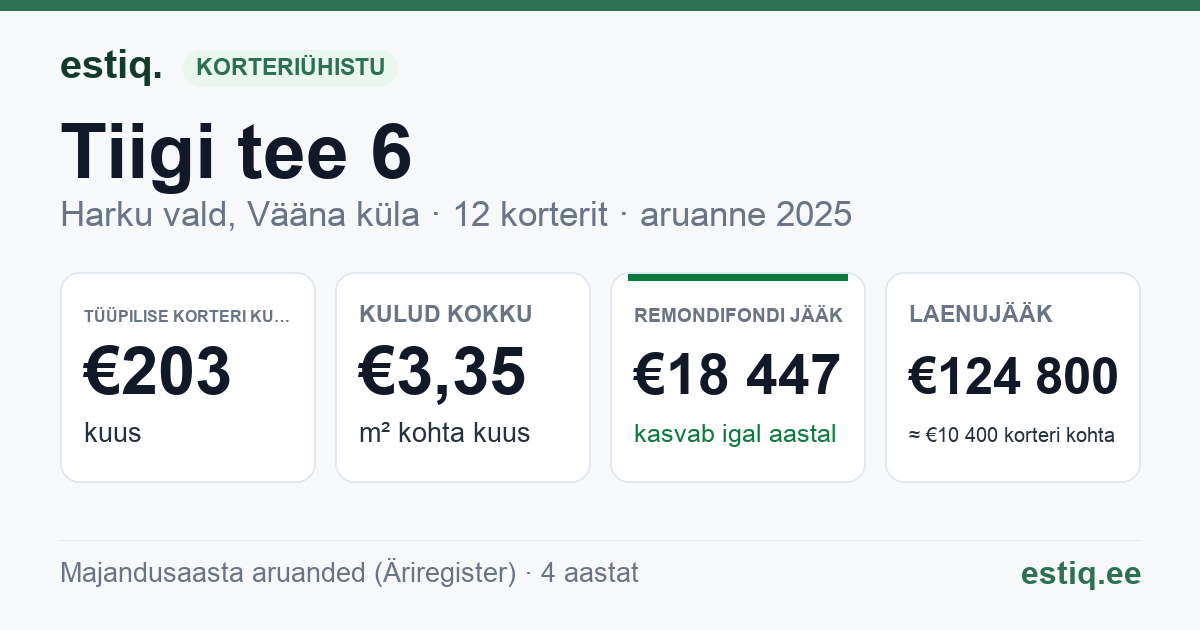 Harku vald, Vääna küla, Tiigi tee 6 korteriühistu: põhinäitajad 2025 — tüüpiline korter €203 kuus