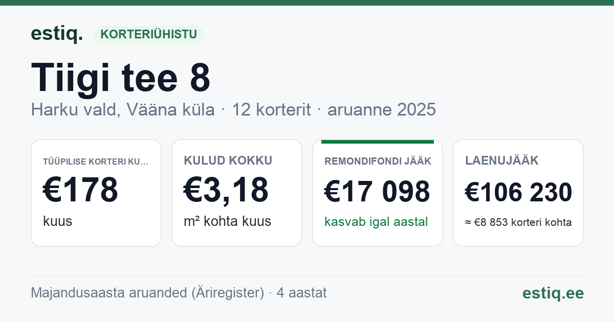 Harku vald, Vääna küla, Tiigi tee 8 korteriühistu: põhinäitajad 2025 — tüüpiline korter €178 kuus