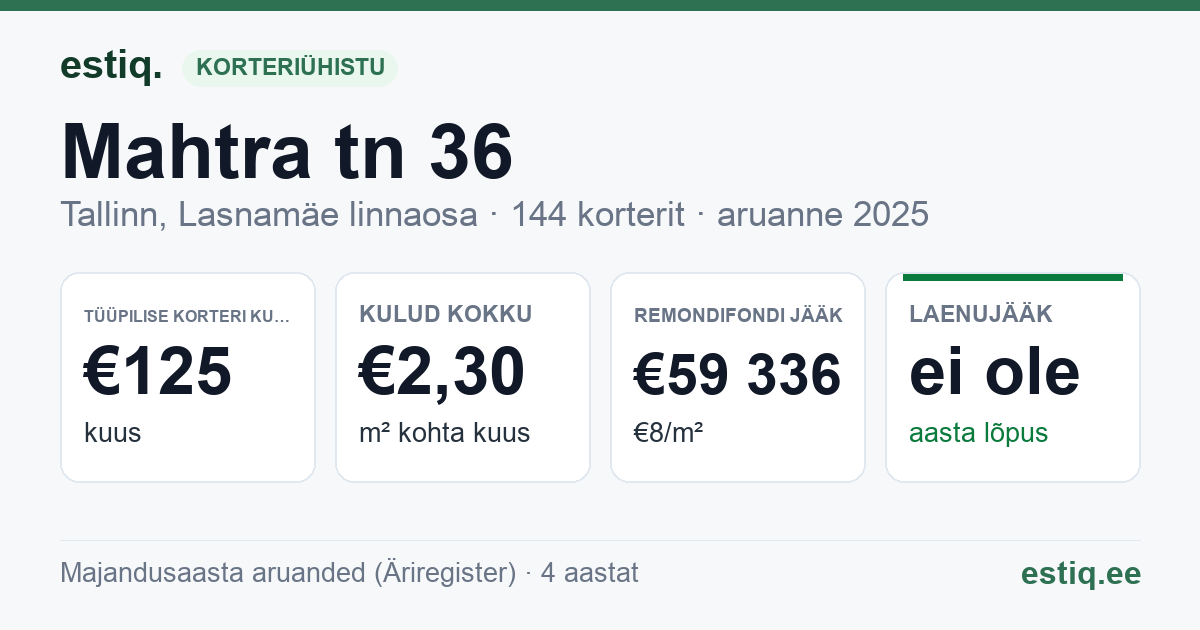 Tallinn, Mahtra tn 36 // 38 korteriühistu: põhinäitajad 2025 — tüüpiline korter €125 kuus
