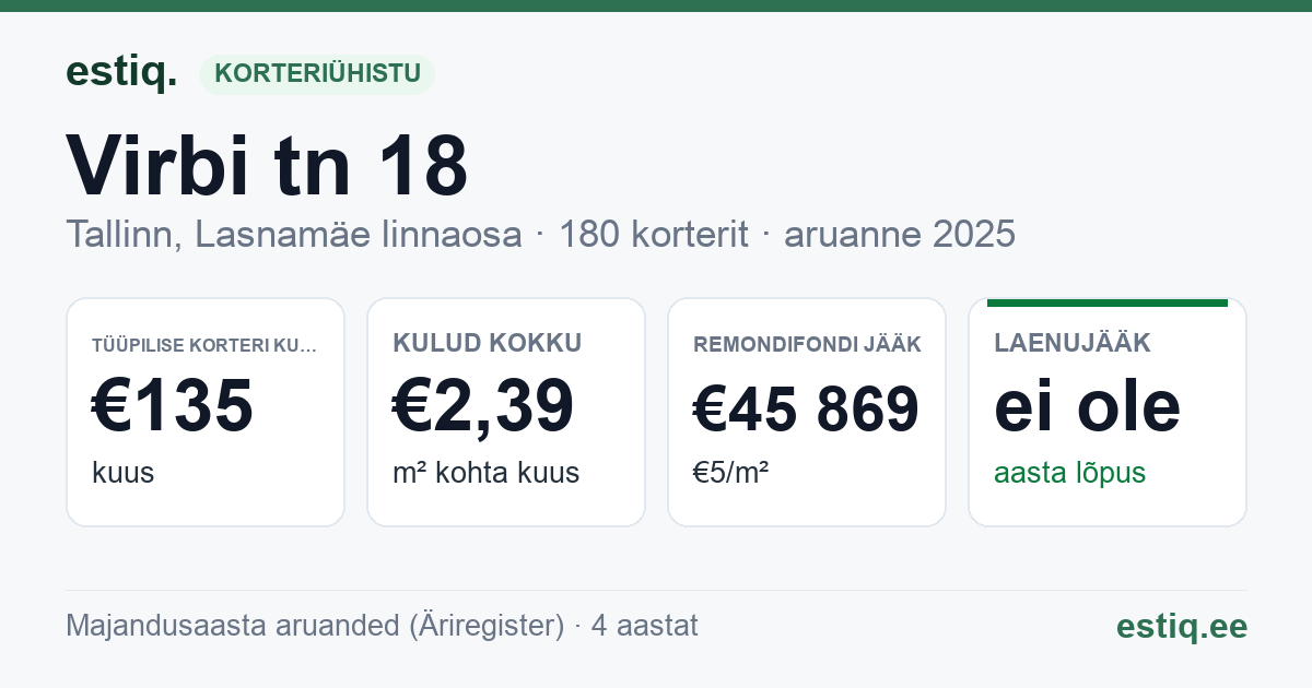 Tallinn, Virbi tn 18 korteriühistu: põhinäitajad 2025 — tüüpiline korter €135 kuus