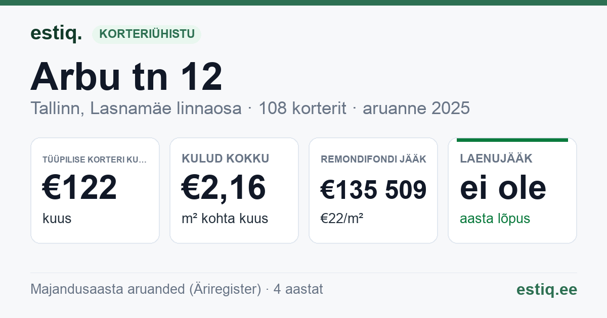 Tallinn, Arbu tn 12 korteriühistu: põhinäitajad 2025 — tüüpiline korter €122 kuus