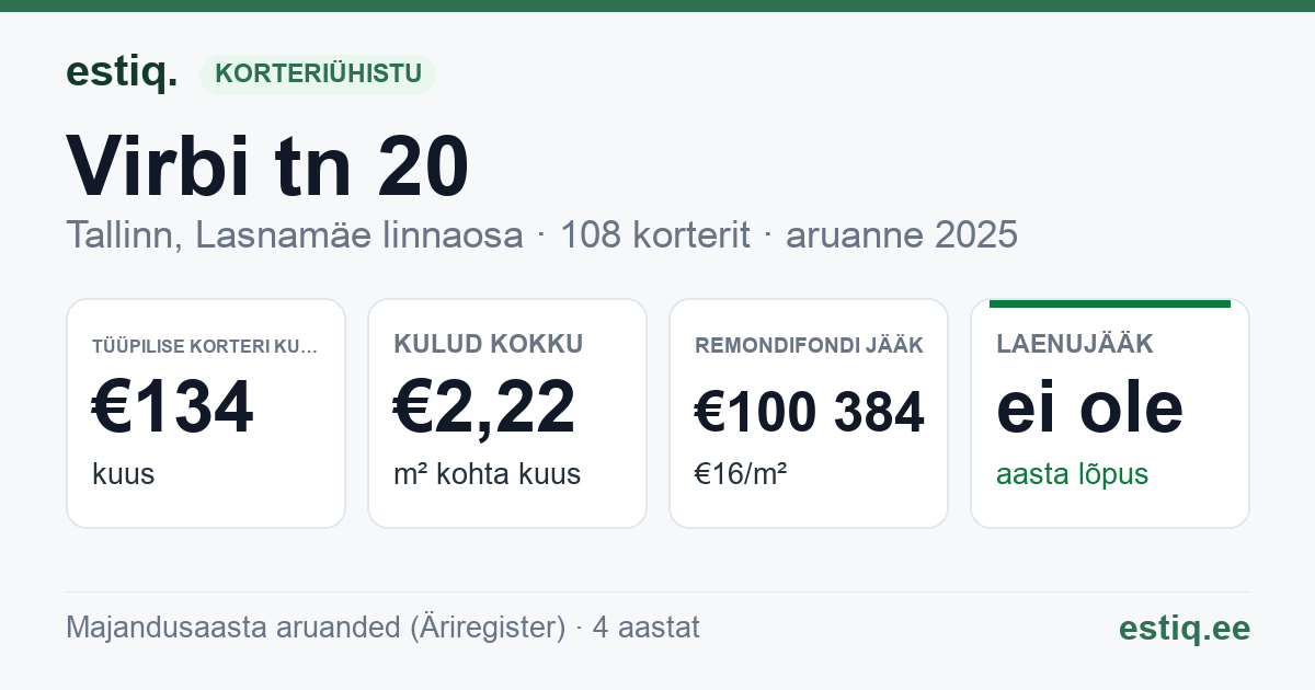 Tallinn, Virbi tn 20 korteriühistu: põhinäitajad 2025 — tüüpiline korter €134 kuus