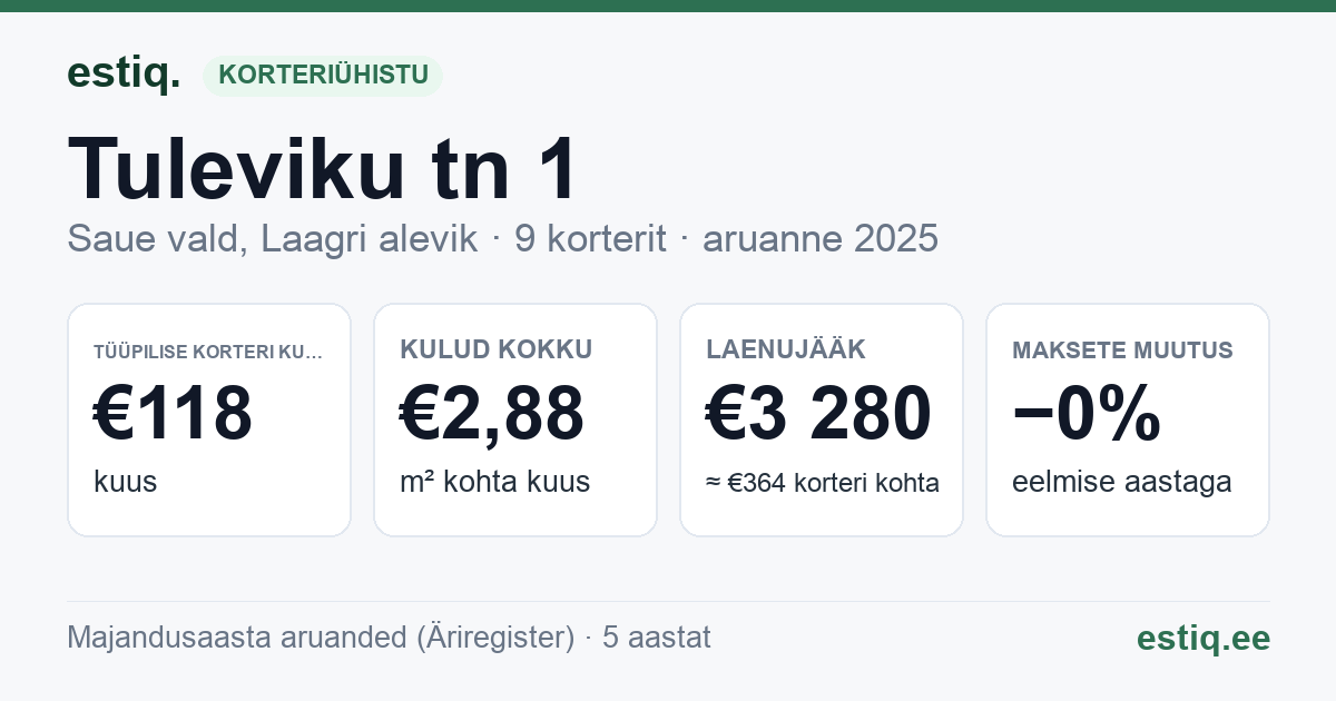 Saue vald, Laagri alevik, Tuleviku tn 1 korteriühistu: põhinäitajad 2025 — tüüpiline korter €118 kuus