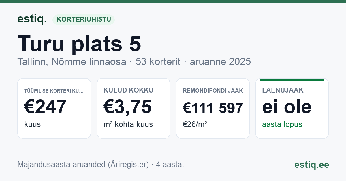 Tallinn, Turu plats 5 korteriühistu: põhinäitajad 2025 — tüüpiline korter €247 kuus