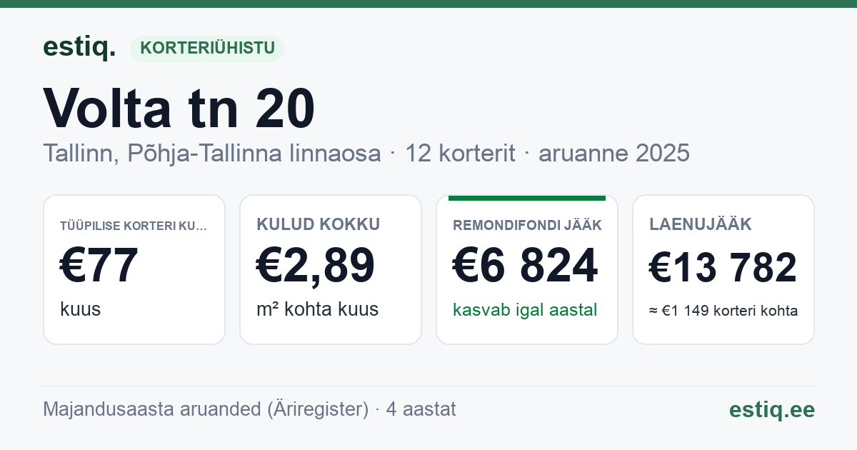 Tallinn, Volta tn 20 korteriühistu: põhinäitajad 2025 — tüüpiline korter €77 kuus