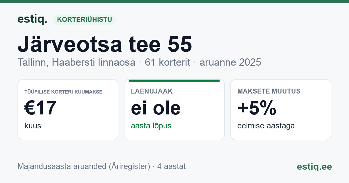 Tallinn, Järveotsa tee 55 korteriühistu: põhinäitajad 2025 — tüüpiline korter €17 kuus