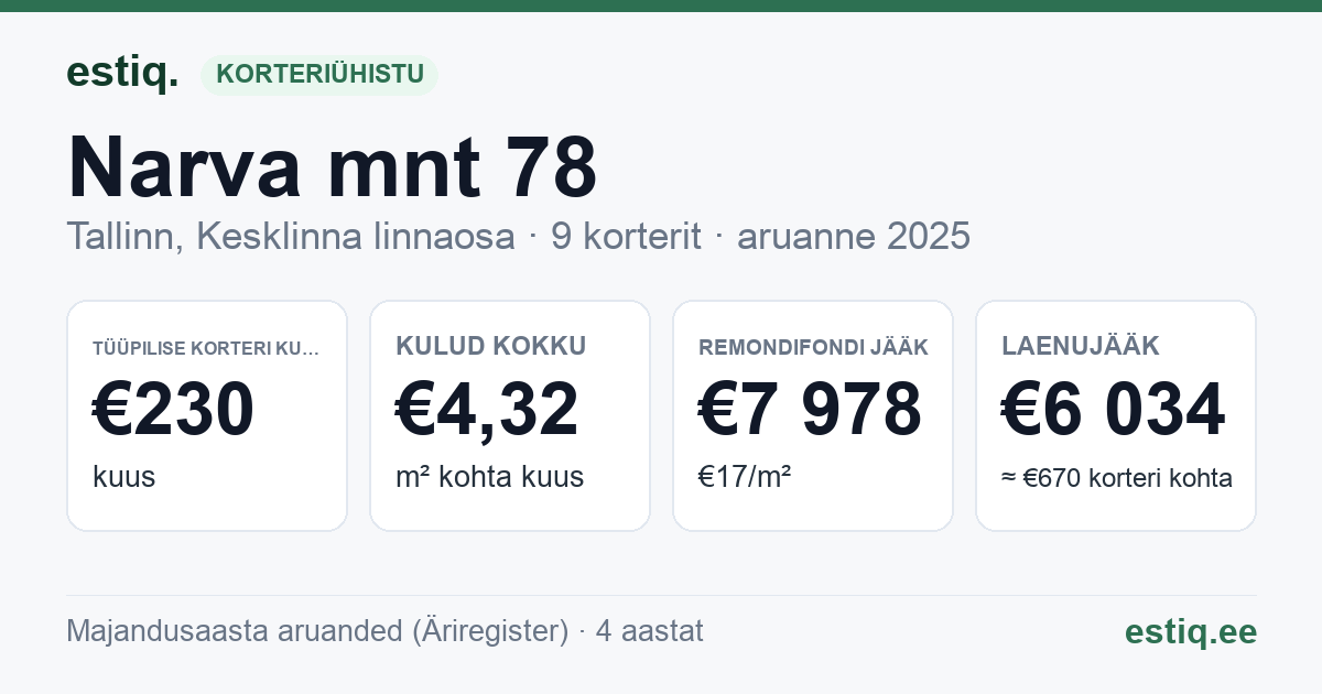 Tallinn, Narva mnt 78 korteriühistu: põhinäitajad 2025 — tüüpiline korter €230 kuus