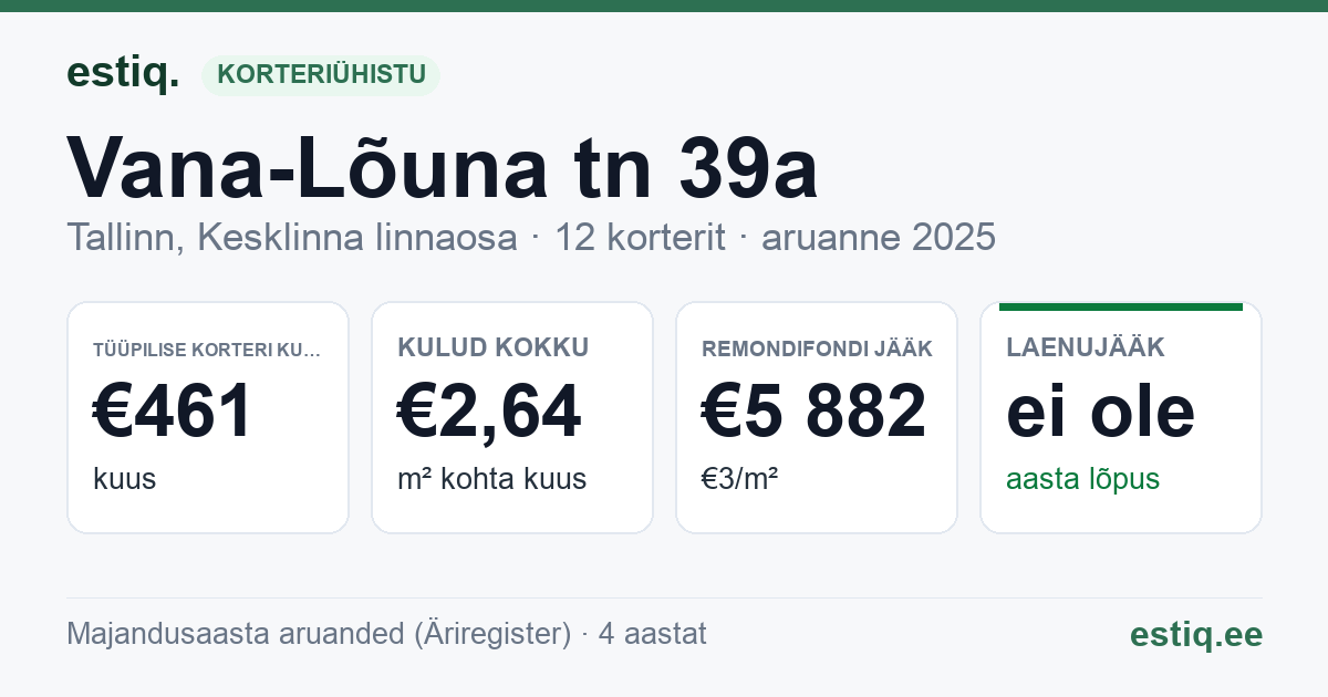Tallinn, Vana-Lõuna tn 39a korteriühistu: põhinäitajad 2025 — tüüpiline korter €461 kuus