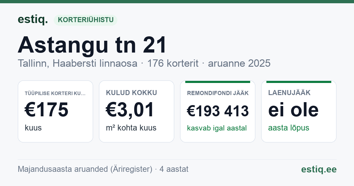 Tallinn, Astangu tn 21 korteriühistu: põhinäitajad 2025 — tüüpiline korter €175 kuus