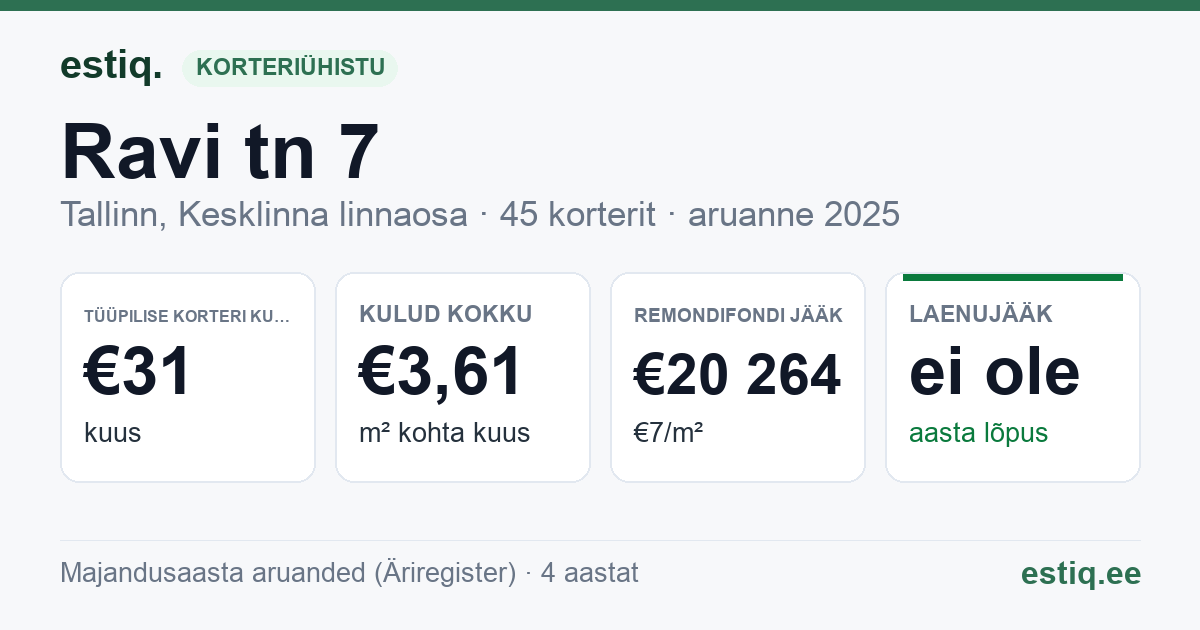 Tallinn, Ravi tn 7 // Uus-Tatari tn 8 korteriühistu: põhinäitajad 2025 — tüüpiline korter €31 kuus