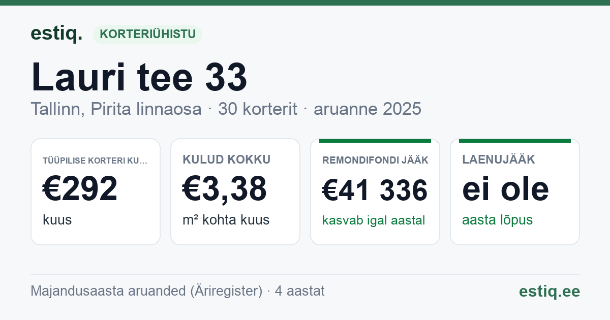 Tallinn, Lauri tee 33 korteriühistu: põhinäitajad 2025 — tüüpiline korter €292 kuus