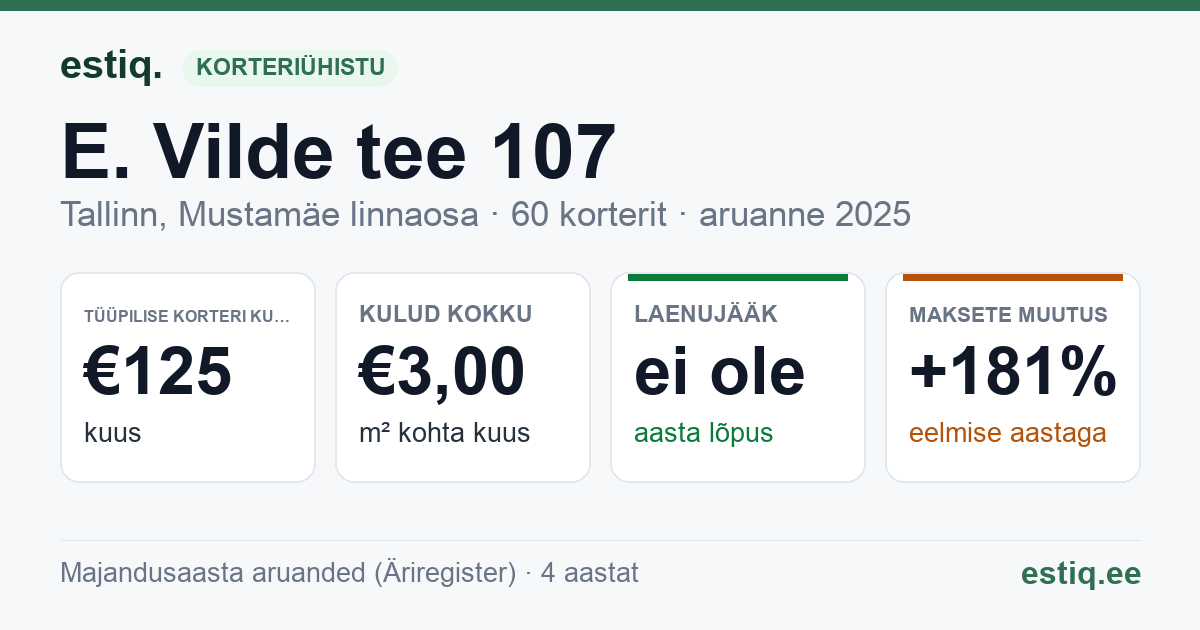 Tallinn, E. Vilde tee 107 korteriühistu: põhinäitajad 2025 — tüüpiline korter €125 kuus