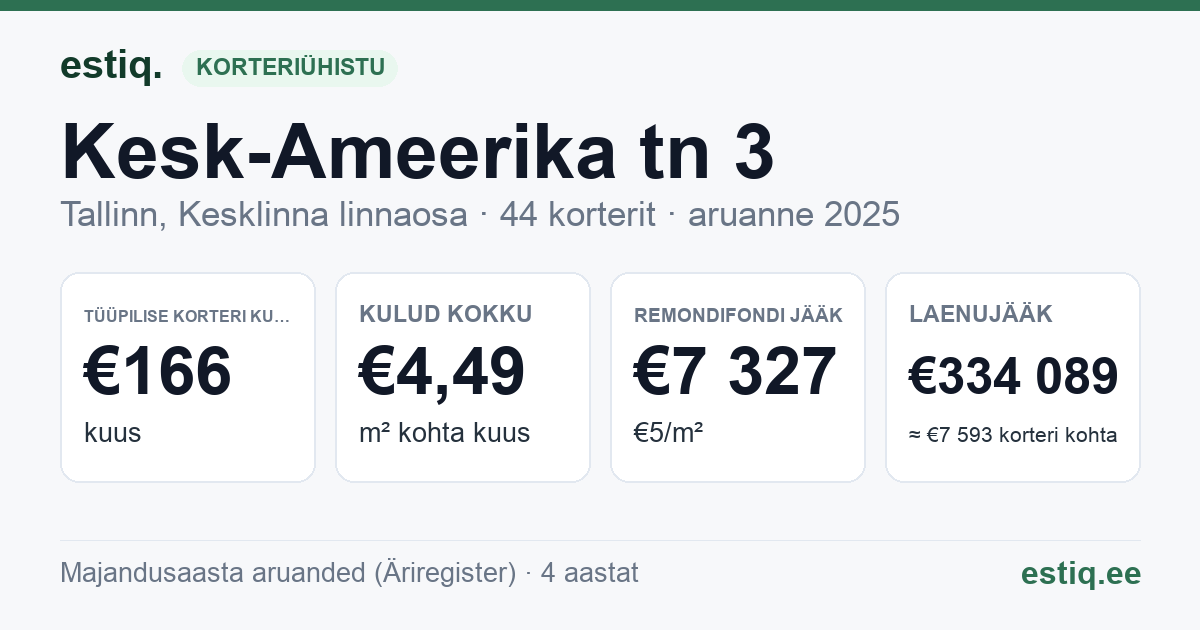 Tallinn, Kesk-Ameerika tn 3 korteriühistu: põhinäitajad 2025 — tüüpiline korter €166 kuus