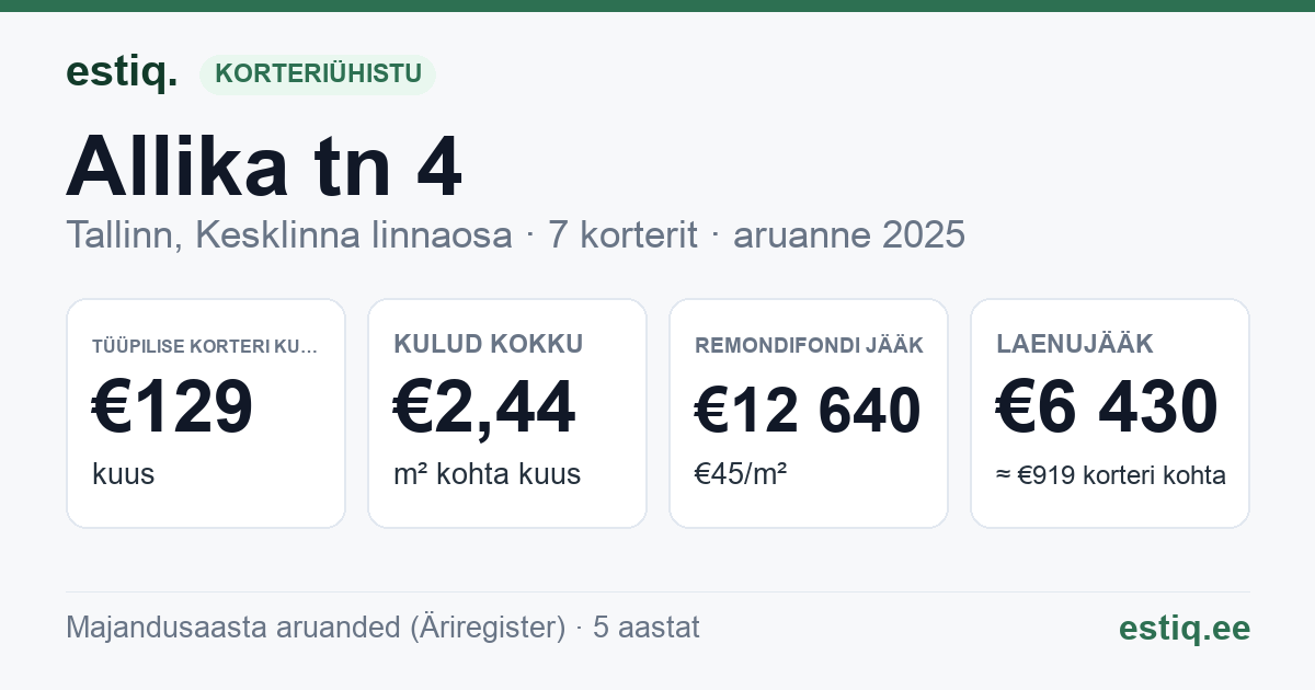 Tallinn, Allika tn 4 korteriühistu: põhinäitajad 2025 — tüüpiline korter €129 kuus