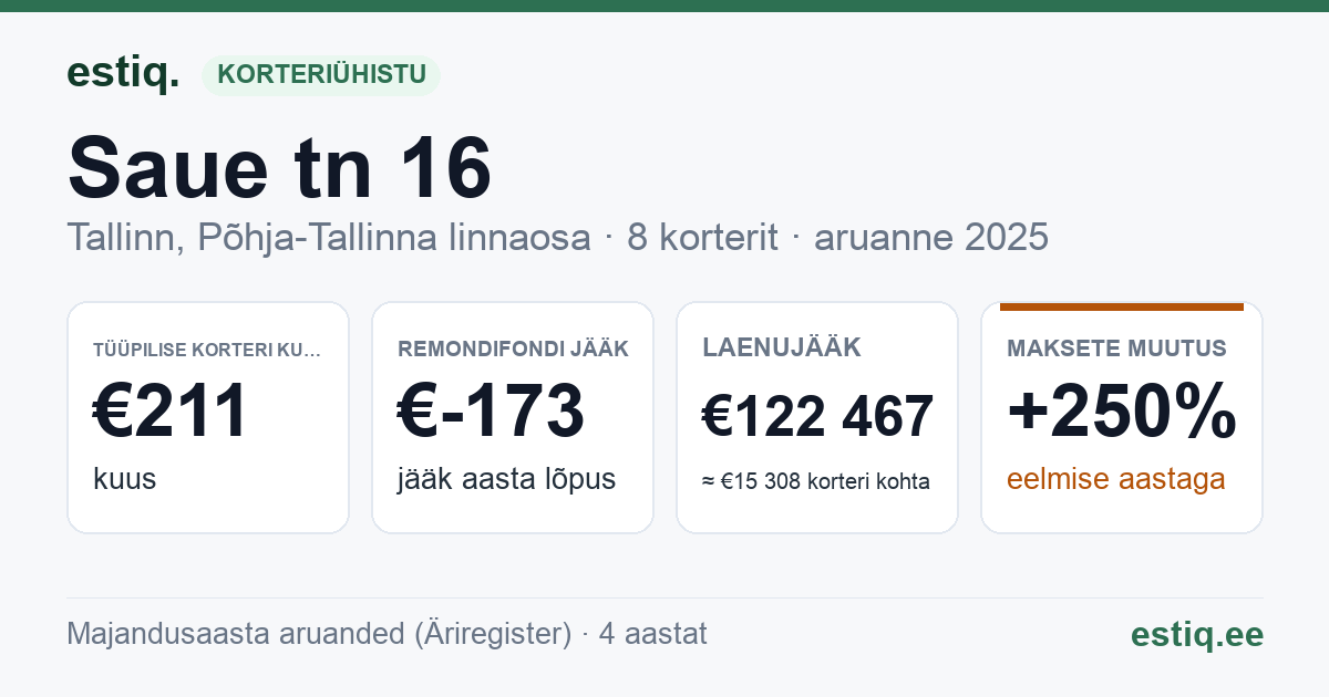 Tallinn, Saue tn 16 korteriühistu: põhinäitajad 2025 — tüüpiline korter €211 kuus
