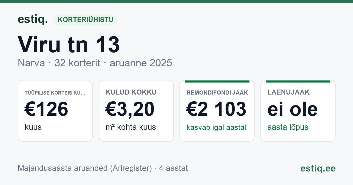 Narva linn, Viru tn 13 korteriühistu: põhinäitajad 2025 — tüüpiline korter €126 kuus