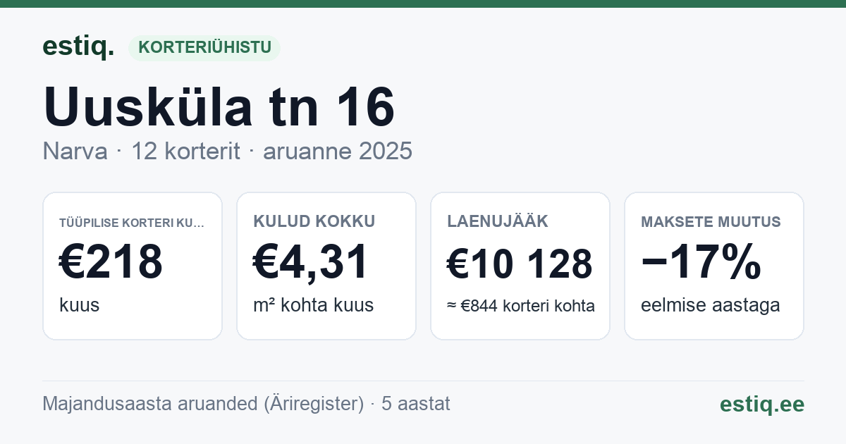 Narva linn, Uusküla tn 16 korteriühistu: põhinäitajad 2025 — tüüpiline korter €218 kuus