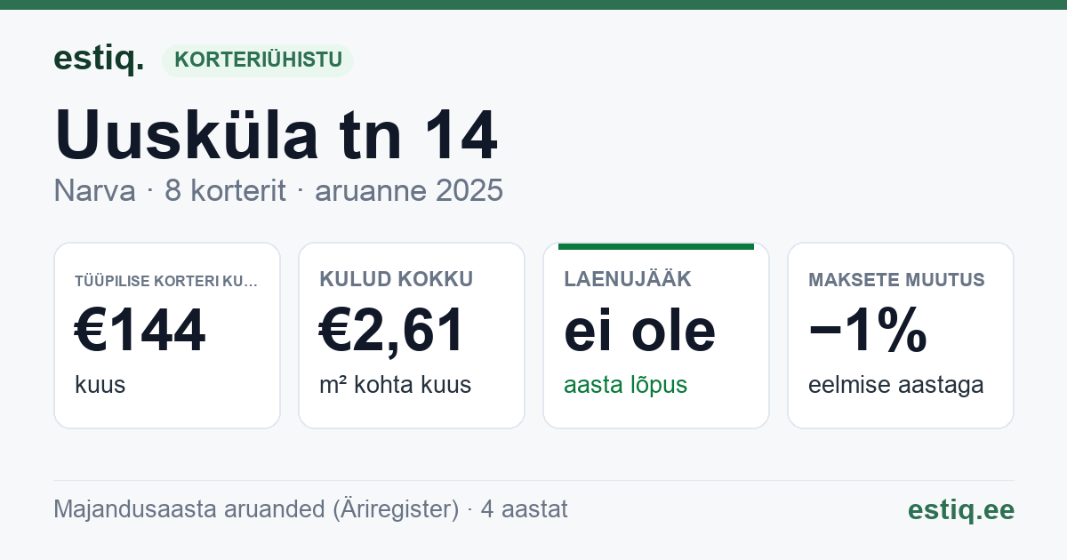 Narva linn, Uusküla tn 14 korteriühistu: põhinäitajad 2025 — tüüpiline korter €144 kuus