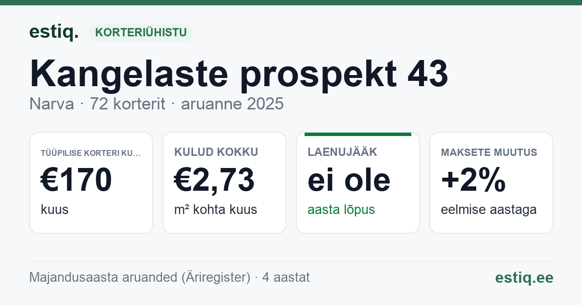 Narva linn, Kangelaste prospekt 43 korteriühistu: põhinäitajad 2025 — tüüpiline korter €170 kuus