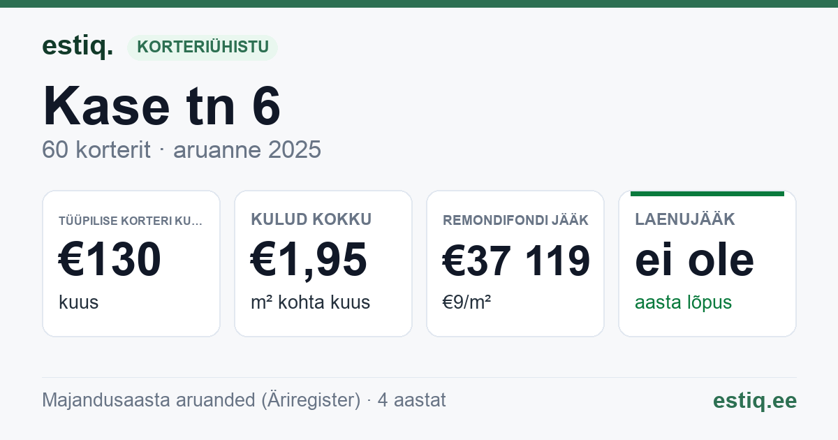 Kohtla-Järve linn, Kase tn 6 korteriühistu: põhinäitajad 2025 — tüüpiline korter €130 kuus