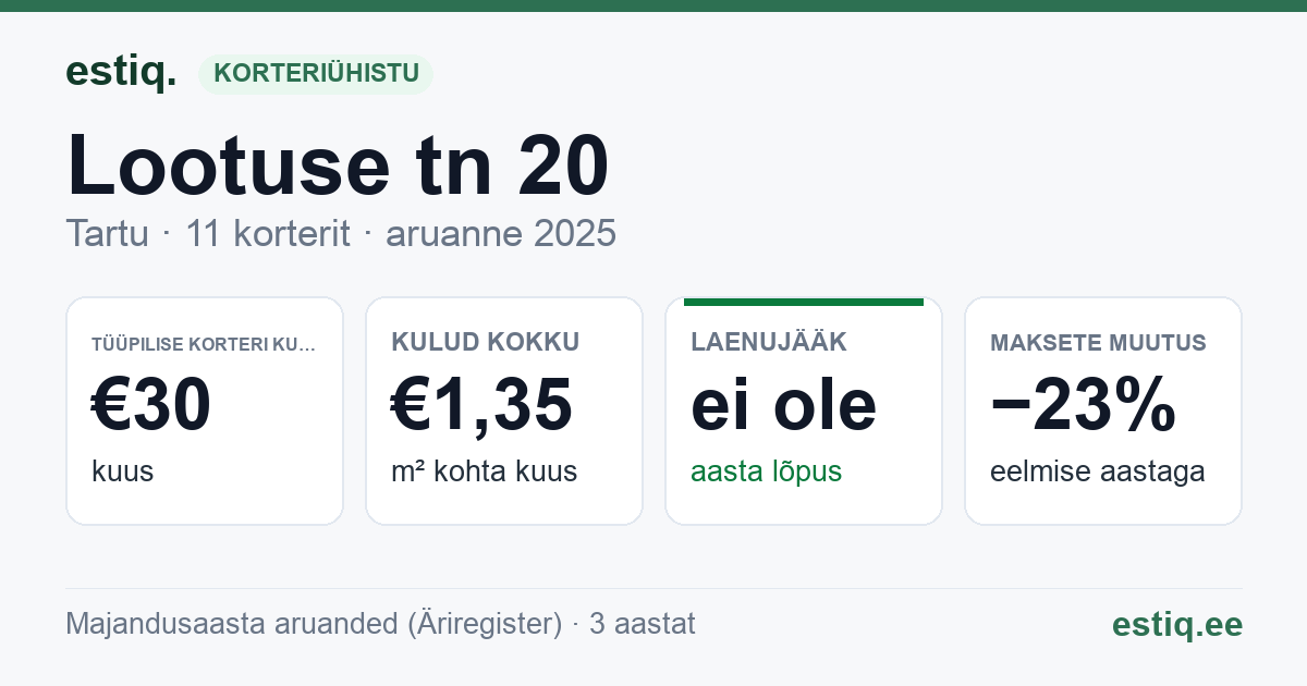 Tartu linn, Lootuse tn 20 korteriühistu: põhinäitajad 2025 — tüüpiline korter €30 kuus