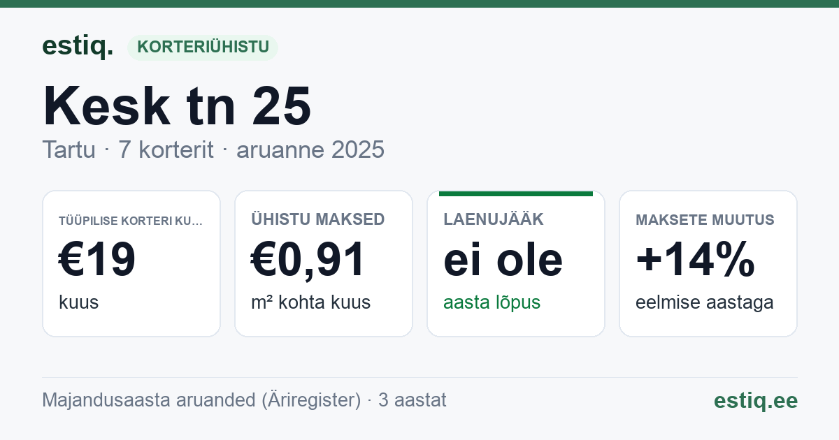 Tartu linn, Kesk tn 25 // Vaba tn 18 korteriühistu: põhinäitajad 2025 — tüüpiline korter €19 kuus