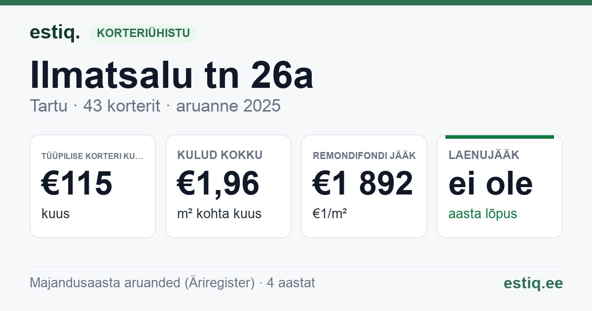 Tartu linn, Ilmatsalu tn 26a korteriühistu: põhinäitajad 2025 — tüüpiline korter €115 kuus