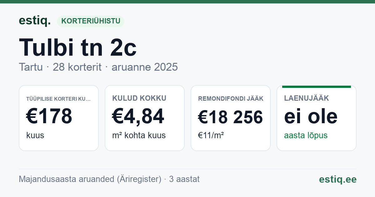 Tartu linn, Tulbi tn 2c korteriühistu: põhinäitajad 2025 — tüüpiline korter €178 kuus