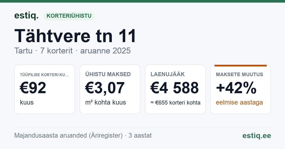 Tartu linn, Tähtvere tn 11 korteriühistu: põhinäitajad 2025 — tüüpiline korter €92 kuus