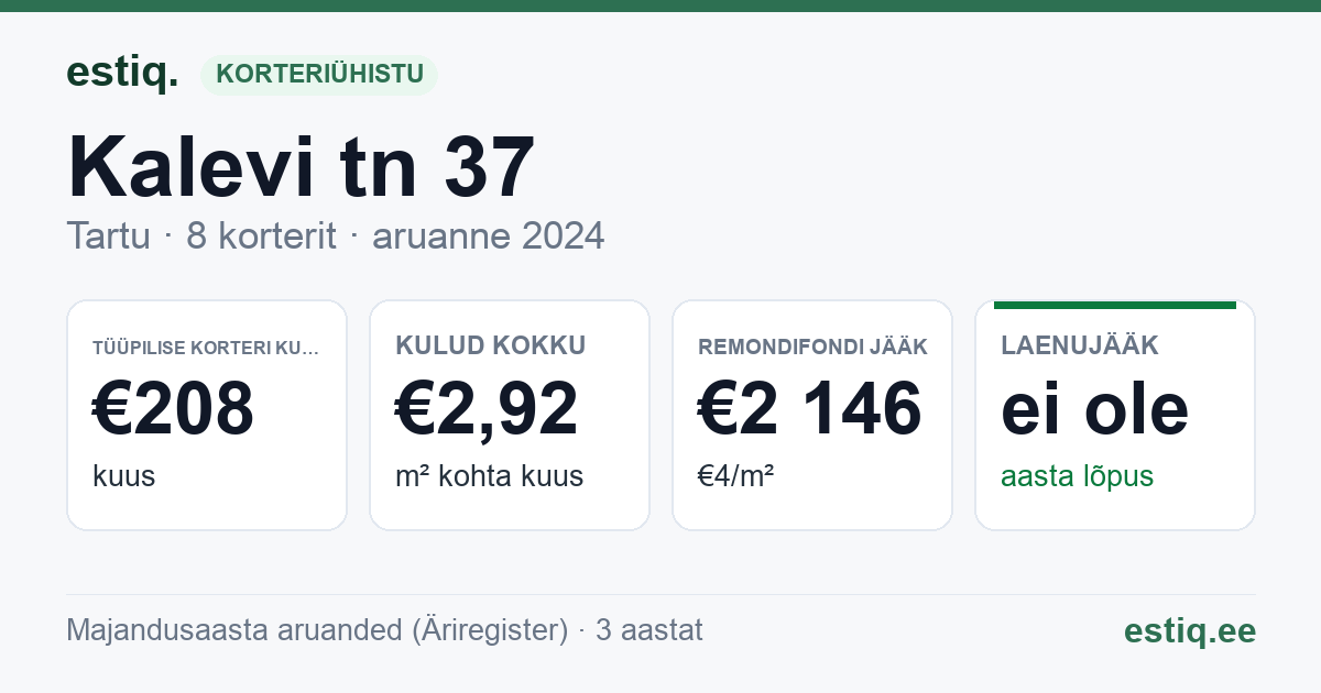 Tartu linn, Kalevi tn 37 korteriühistu: põhinäitajad 2024 — tüüpiline korter €208 kuus