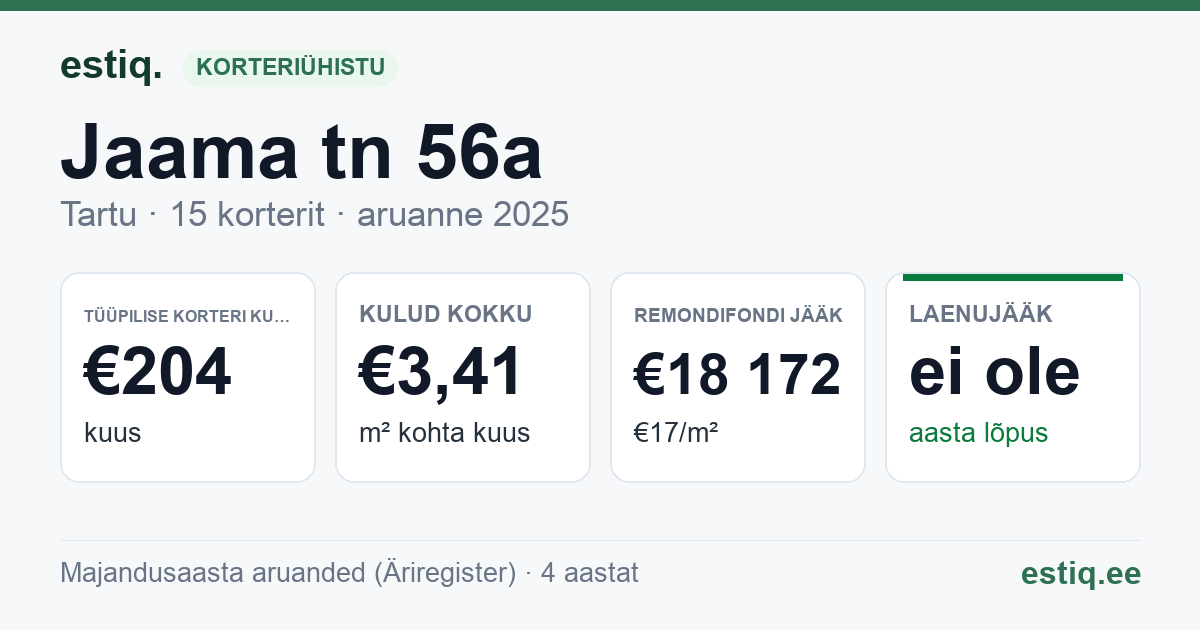 Tartu linn, Jaama tn 56a korteriühistu: põhinäitajad 2025 — tüüpiline korter €204 kuus