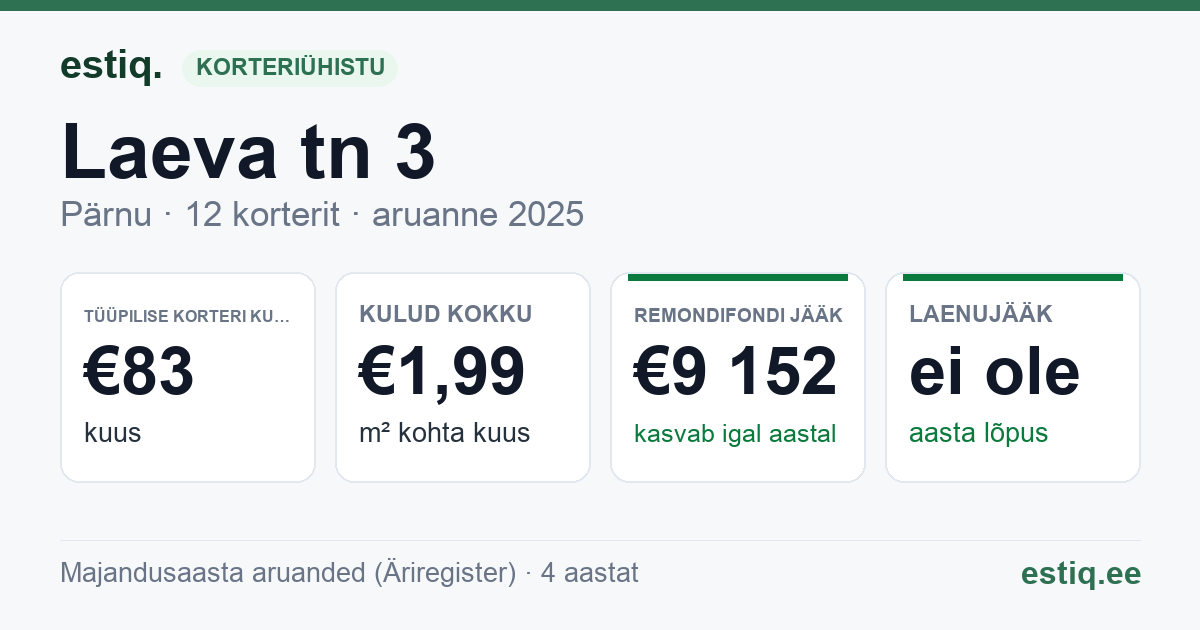 Pärnu linn, Laeva tn 3 korteriühistu: põhinäitajad 2025 — tüüpiline korter €83 kuus